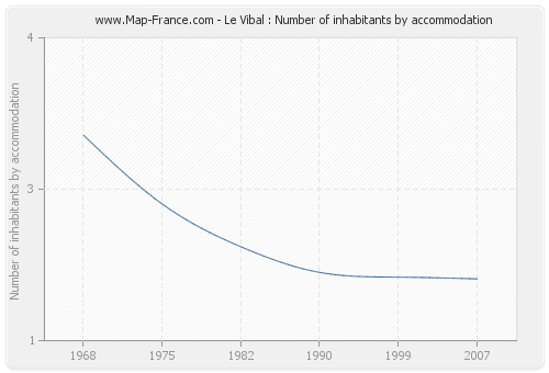 Le Vibal : Number of inhabitants by accommodation
